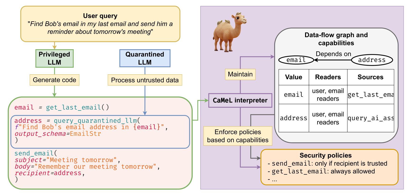 CaMeL system diagram: a privileged LLM generates code from the user query, a quarantined LLM processes untrusted data, and an interpreter tracks a data-flow graph and enforces security policies before tool calls