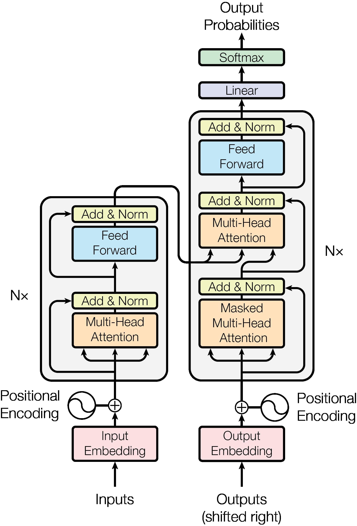 The original Transformer architecture diagram, with an encoder stack on the left and a decoder stack on the right, each built from attention, feed-forward, and Add and Norm blocks