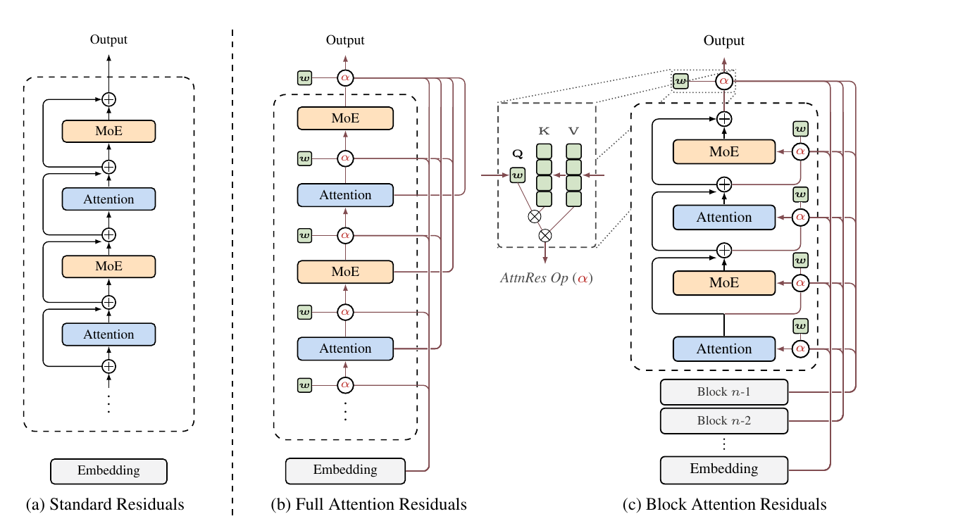 Three architecture diagrams: (a) standard residuals with plus signs between layers, (b) full attention residuals where each layer has a learned query w and an alpha operation over all earlier outputs, (c) block attention residuals where layers inside a block are summed and the alpha operation reads over block summaries and the embedding.