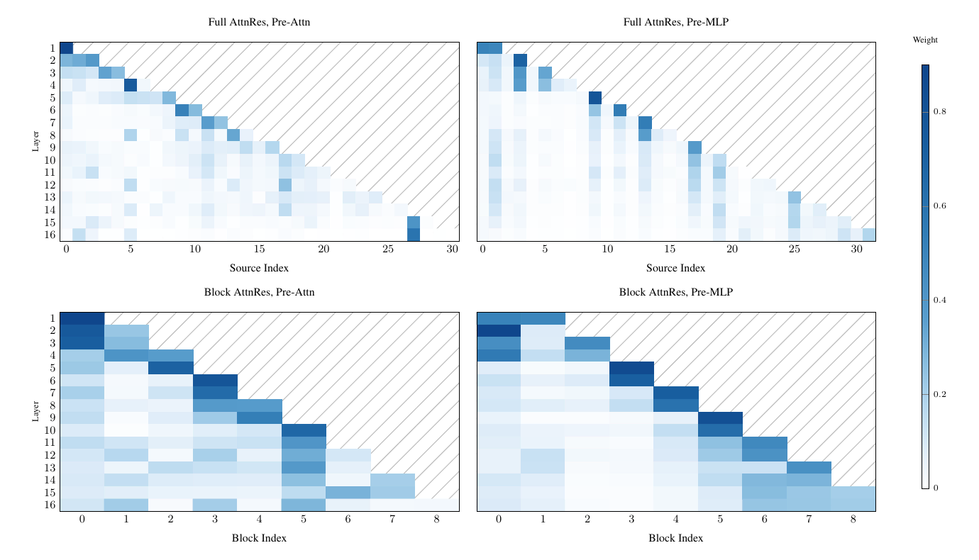 Four heatmaps of depth-wise attention weights for a 16-block model. Top row, Full AttnRes before attention and before MLP; bottom row, Block AttnRes. Rows are layers, columns are source layers or blocks. Weight is concentrated on the diagonal, with a persistent column on source 0 and a few bright off-diagonal cells.
