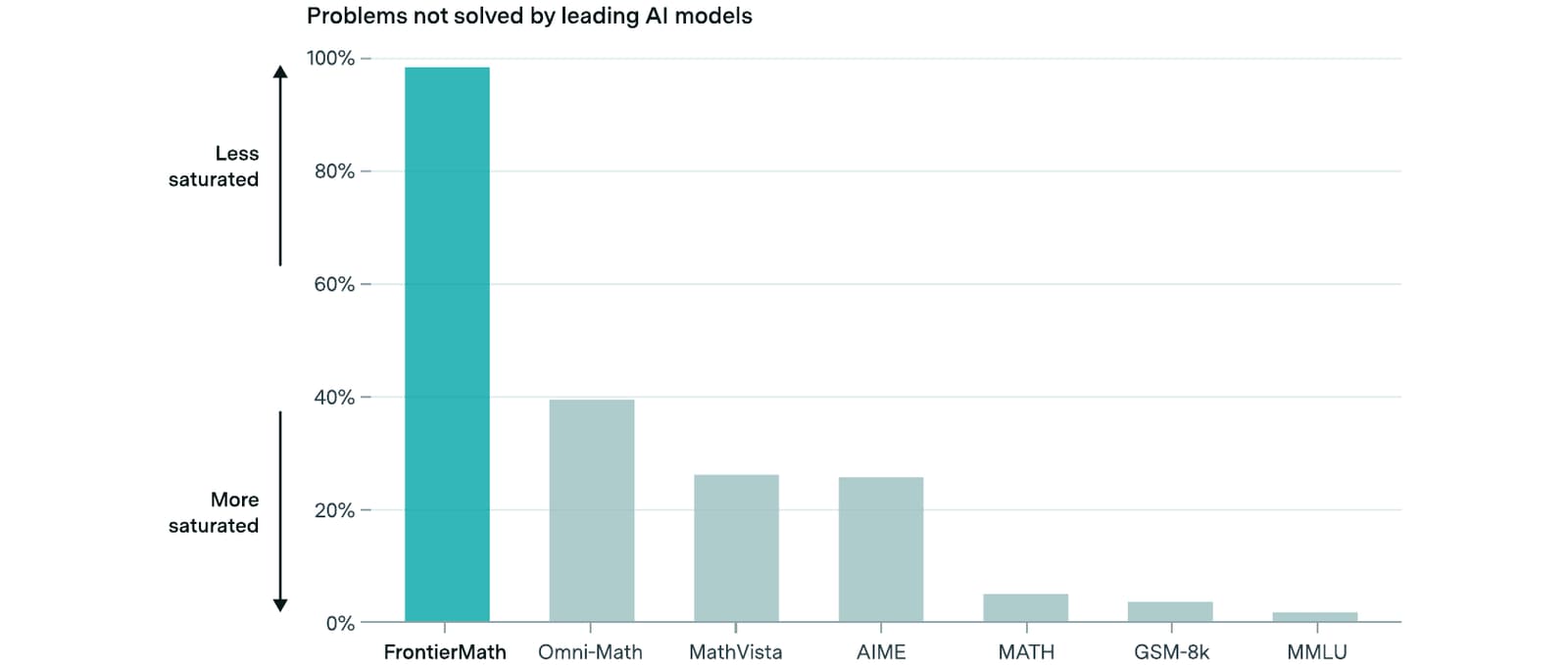 Bar chart titled Problems not solved by leading AI models. FrontierMath is near 98 percent unsolved. Omni-Math is about 40 percent, MathVista and AIME about 26 percent, and MATH, GSM-8k and MMLU are all under 6 percent unsolved.