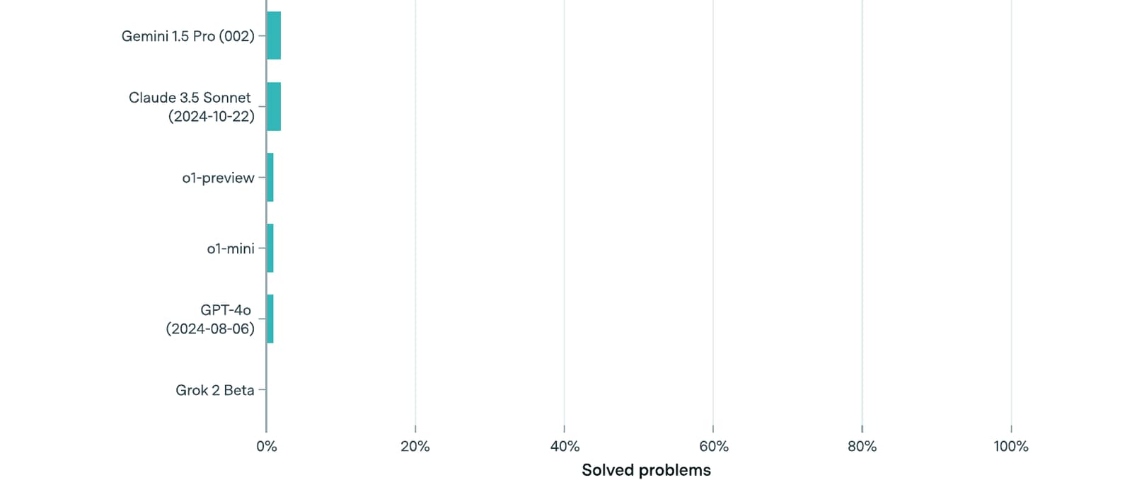 Horizontal bar chart of solved problems on FrontierMath at launch. Gemini 1.5 Pro and Claude 3.5 Sonnet are around 2 percent, o1-preview, o1-mini and GPT-4o around 1 percent, Grok 2 Beta at zero. The axis runs to 100 percent, so the bars are slivers.