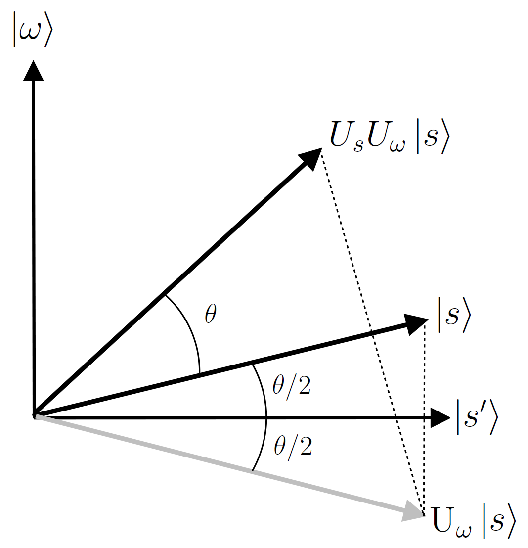 Vector diagram: the start state |s> sits at angle theta/2 above |s'>. The oracle reflects it to U_w|s> below |s'>, then the diffusion operator reflects it to U_s U_w |s>, which is theta above |s>, closer to the target |w>