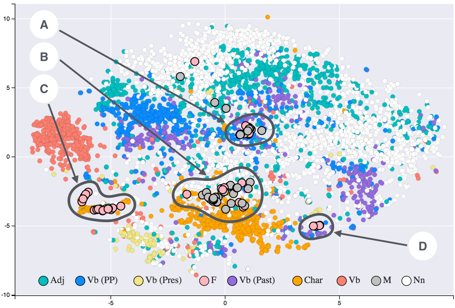 A scatter plot of thousands of colored dots, with clusters of adjectives, verbs, nouns and character names, and four circled regions of gendered words