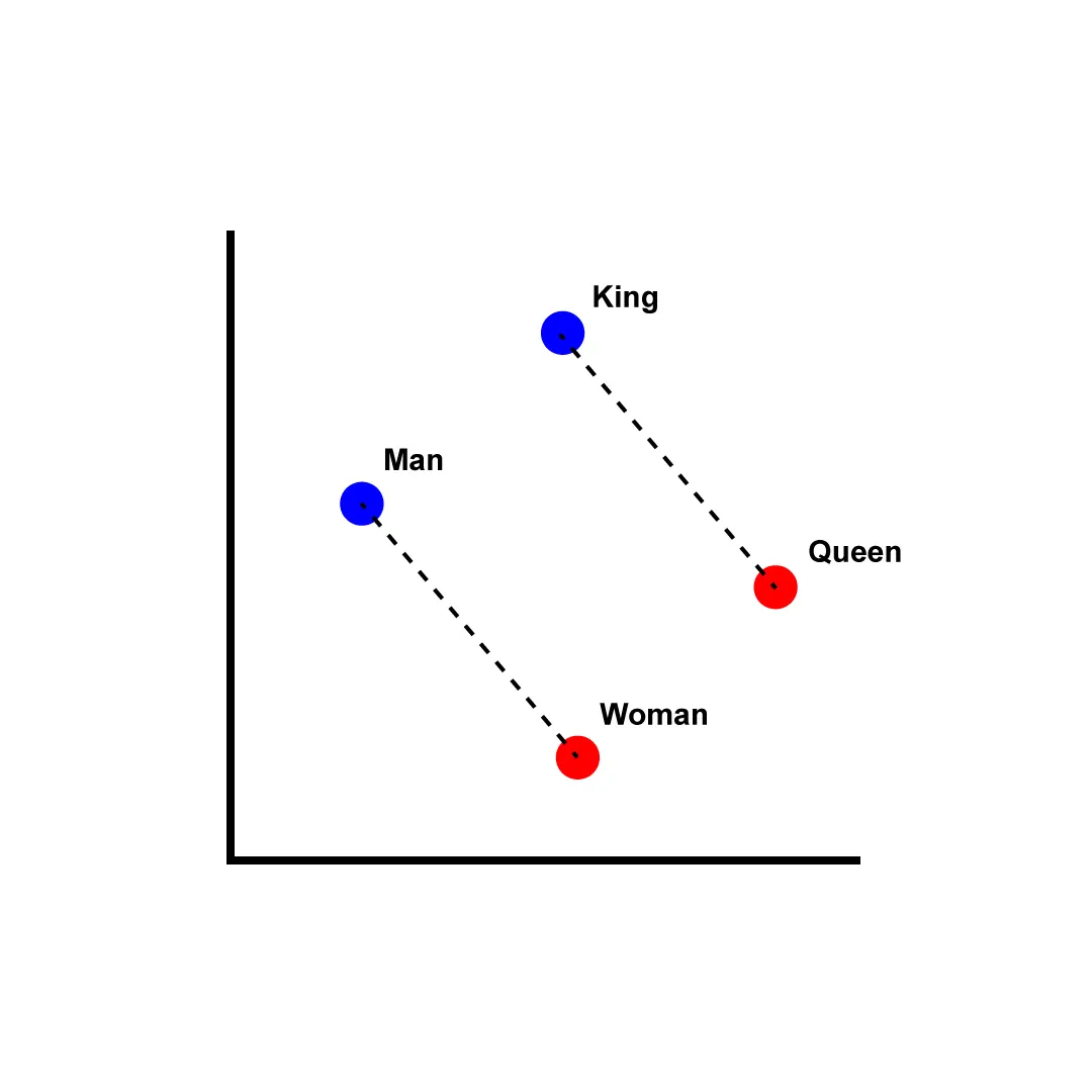 Four labeled points on a 2D plot: Man and King in blue, Woman and Queen in red, with parallel dashed lines from Man to Woman and from King to Queen