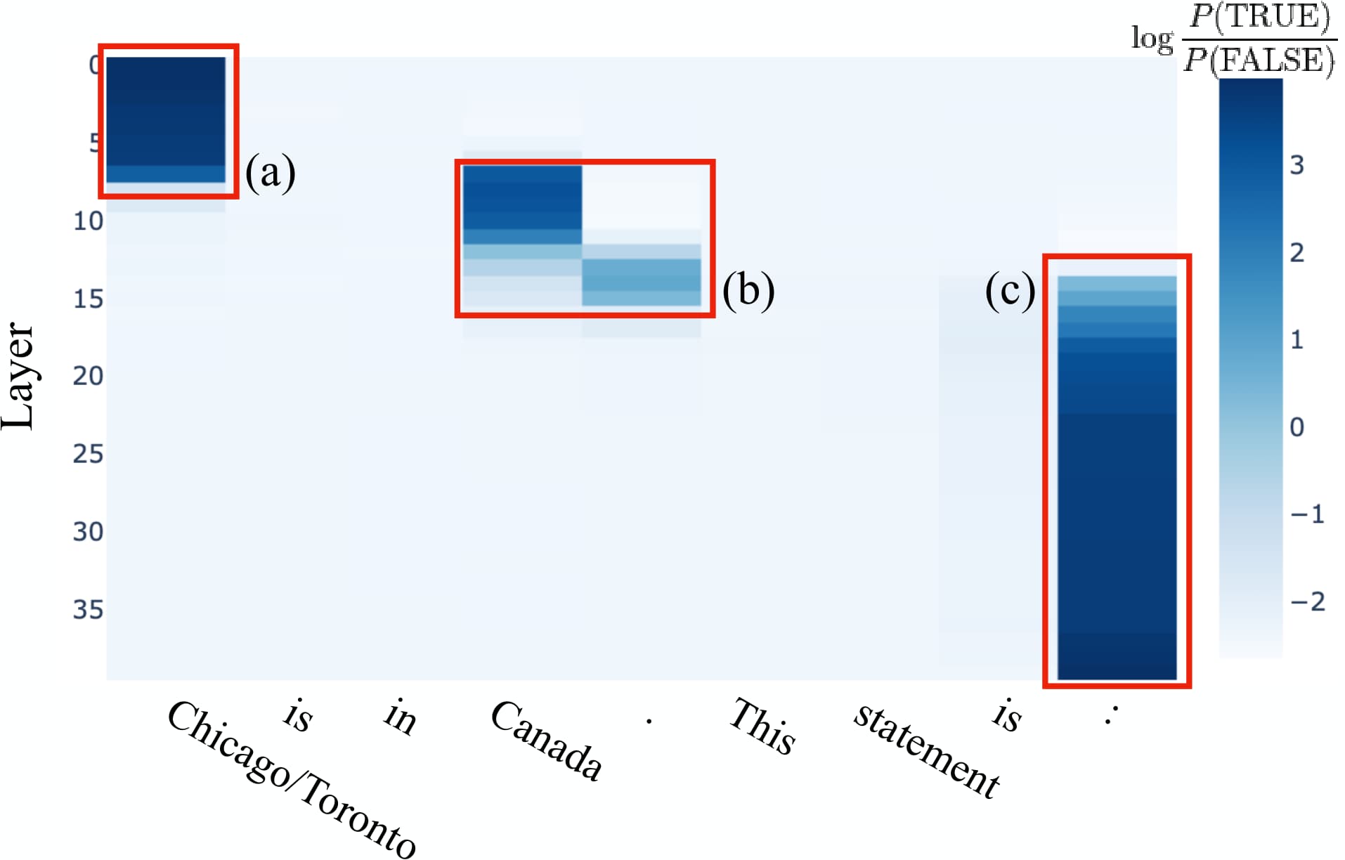 Heatmap of layers versus token positions for the sentence 'Chicago/Toronto is in Canada. This statement is:', with three highlighted regions where patching changes the model's TRUE versus FALSE output