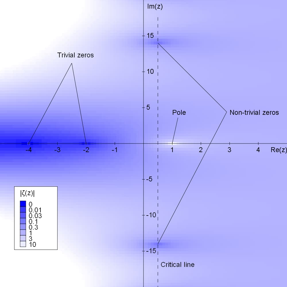 A colour map of the absolute value of the Riemann zeta function on the complex plane. Dark spots mark zeros: trivial zeros at -2 and -4 on the real axis, and two non-trivial zeros near height 14 and -14 sitting on a dashed vertical line labelled the critical line at real part one half. A bright spot at 1 marks the pole.