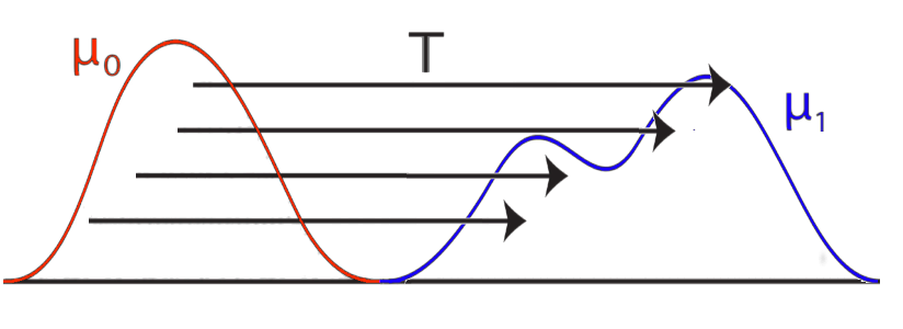 Two curves, a red distribution on the left and a blue distribution on the right, with arrows labeled T moving mass from one to the other