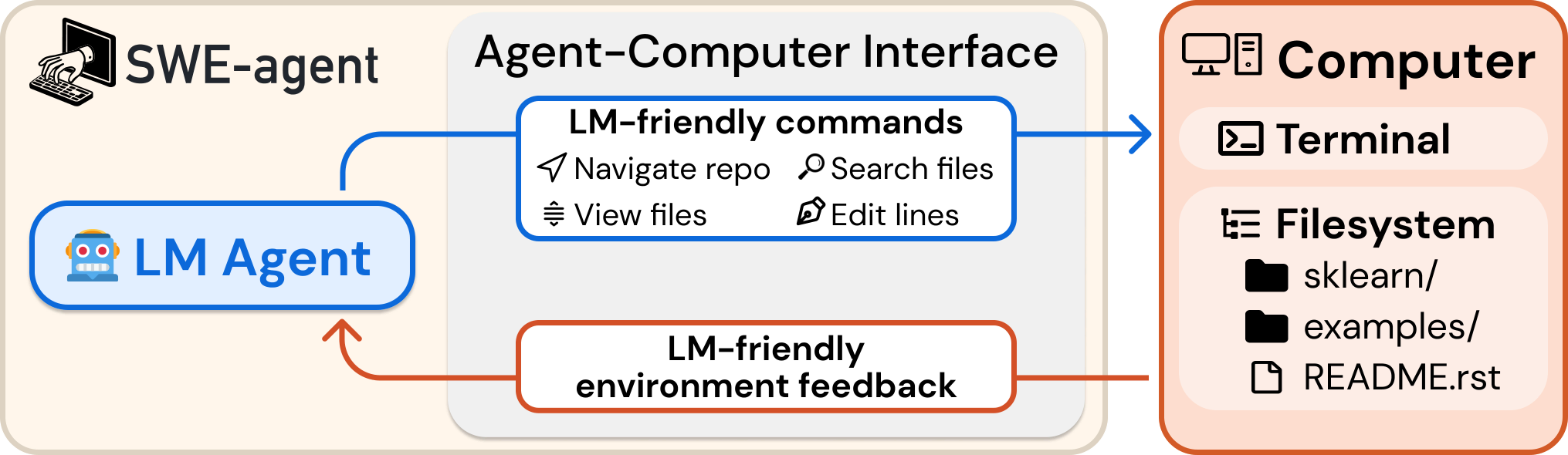 SWE-agent overview diagram: an LM agent sends LM-friendly commands such as navigate repo, search files, view files, edit lines to a computer with a terminal and filesystem, and receives LM-friendly environment feedback