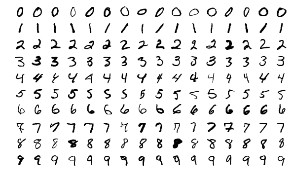 A grid of handwritten digits from the MNIST dataset, several examples of each digit 0 through 9