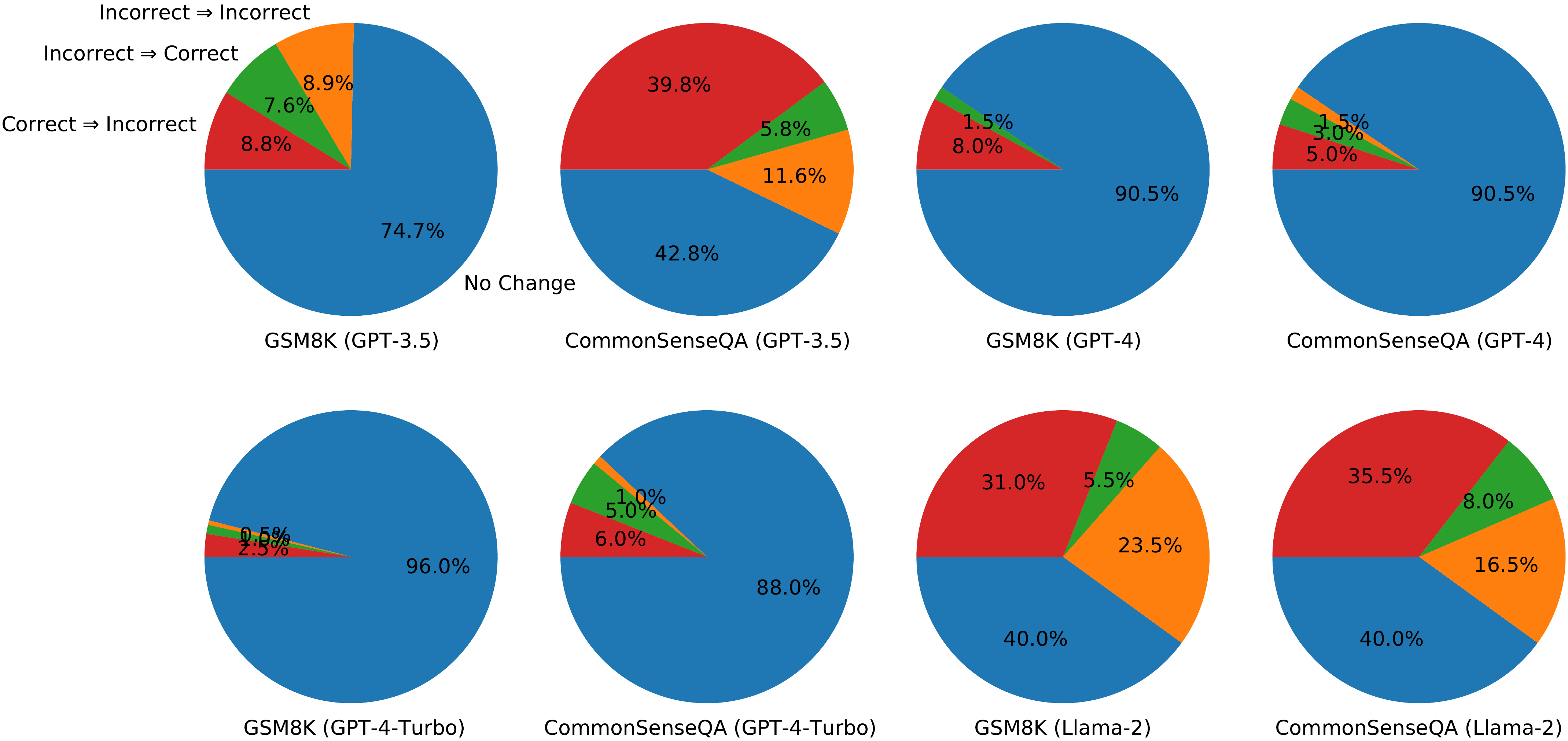 Pie charts showing how answers changed after two rounds of self-correction for GPT-3.5, GPT-4, GPT-4-Turbo and Llama-2 on GSM8K and CommonSenseQA