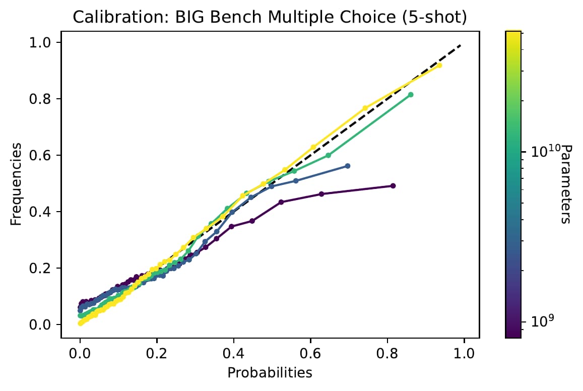 Calibration curves for language models of different sizes on BIG Bench multiple choice tasks; larger models lie closer to the diagonal
