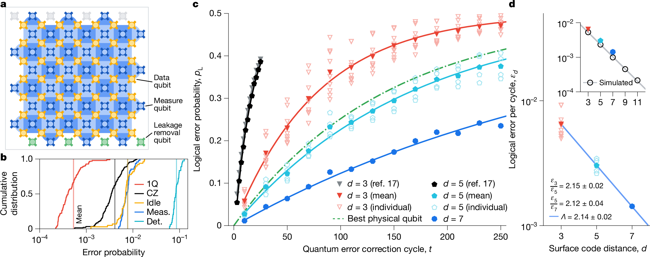 Four-panel figure from Google's Willow paper: (a) layout of a distance-7 surface code with data, measure, and leakage removal qubits; (b) error probability distributions; (c) logical error probability versus cycles for distances 3, 5, 7; (d) logical error per cycle falling with code distance.