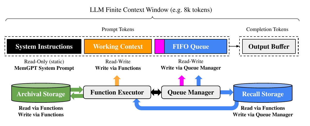 MemGPT architecture: the context window is split into system instructions, working context, and a FIFO queue, with a function executor and queue manager moving data to and from archival storage and recall storage